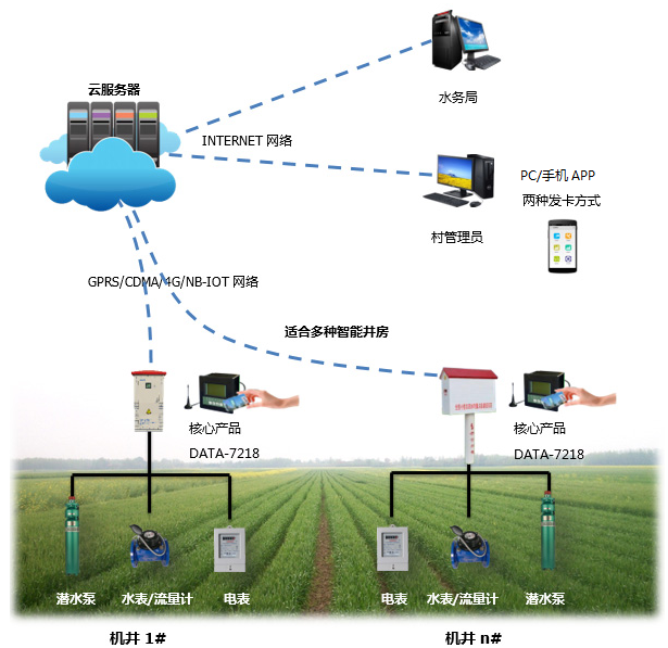 智能灌溉控制系统、农业水价改革智能灌溉控制系统